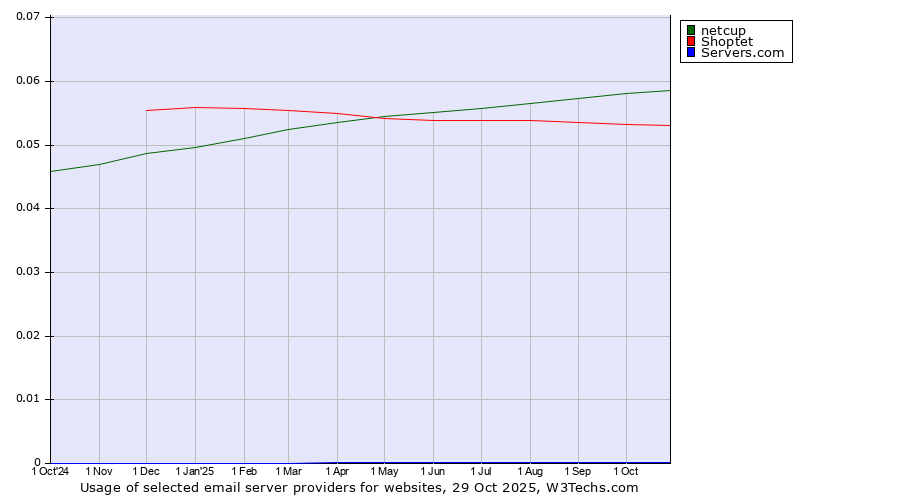 Historical trends in the usage of netcup vs. Shoptet vs. Servers.com