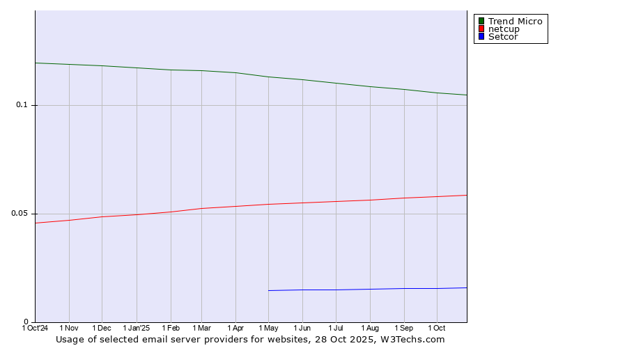 Historical trends in the usage of Trend Micro vs. netcup vs. Setcor