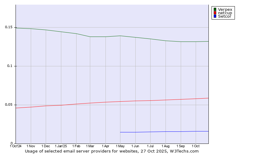 Historical trends in the usage of Verpex vs. netcup vs. Setcor