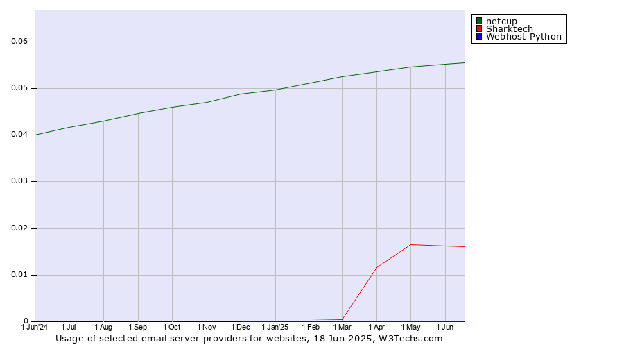 Historical trends in the usage of netcup vs. Sharktech vs. Webhost Python