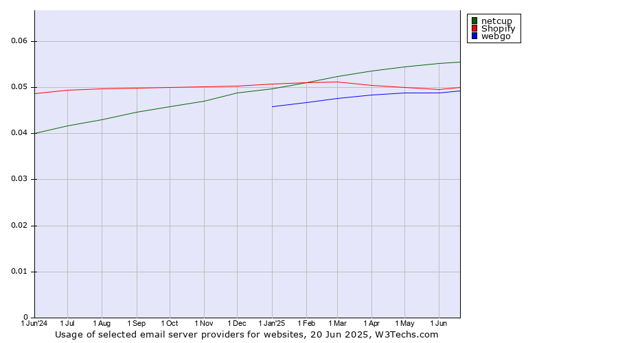Historical trends in the usage of netcup vs. Shopify vs. webgo