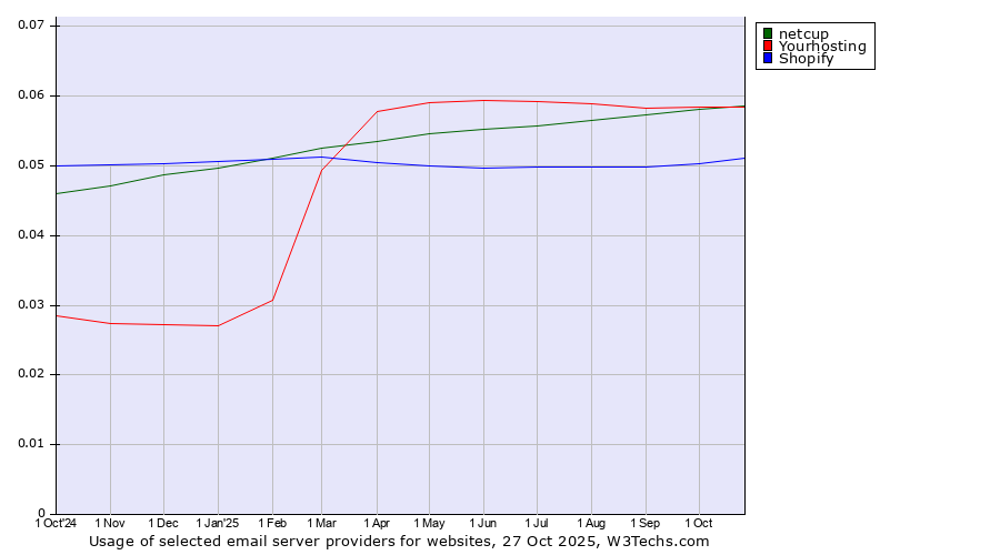 Historical trends in the usage of netcup vs. Yourhosting vs. Shopify