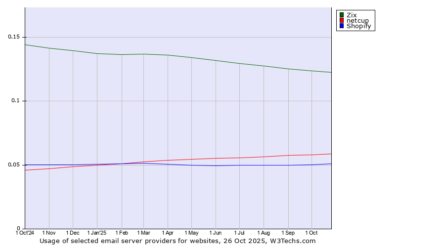 Historical trends in the usage of Zix vs. netcup vs. Shopify