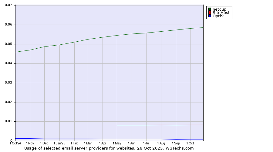 Historical trends in the usage of netcup vs. SiteHost vs. Opti9