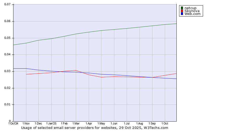 Historical trends in the usage of netcup vs. Skynova vs. Web.com