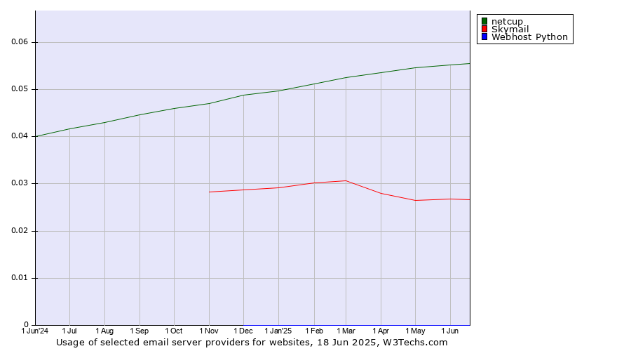 Historical trends in the usage of netcup vs. Skymail vs. Webhost Python