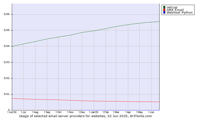 Historical trends in the usage of netcup vs. SMX Email vs. Webhost Python
