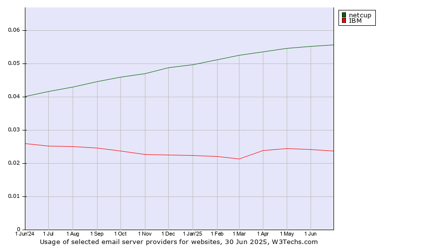 Historical trends in the usage of netcup vs. IBM