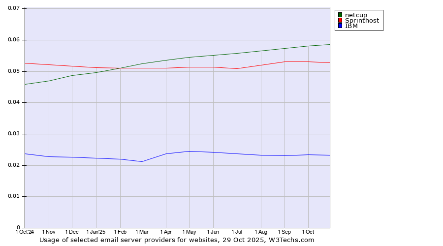 Historical trends in the usage of netcup vs. Sprinthost vs. IBM