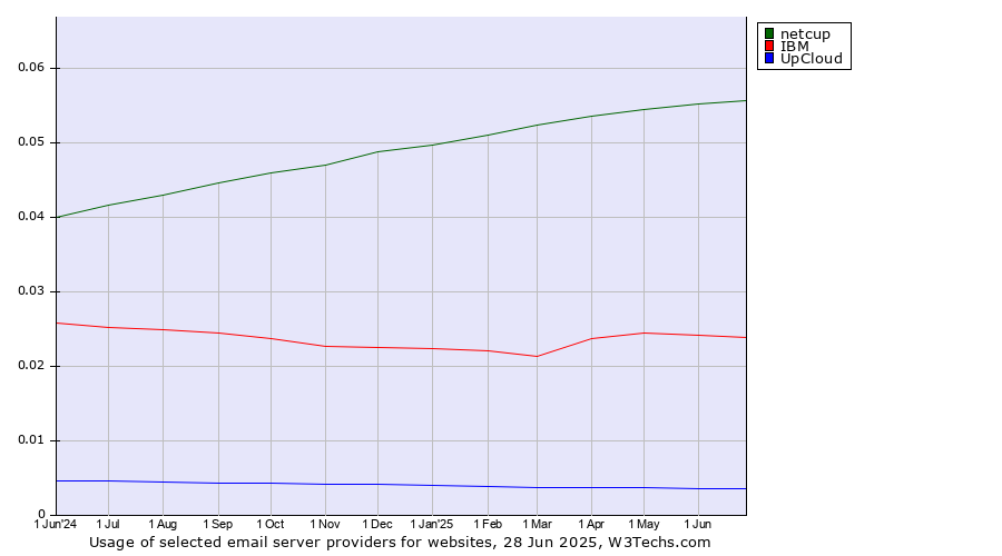Historical trends in the usage of netcup vs. IBM vs. UpCloud