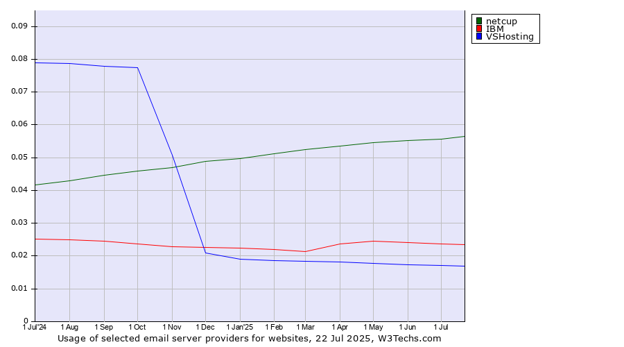 Historical trends in the usage of netcup vs. IBM vs. VSHosting