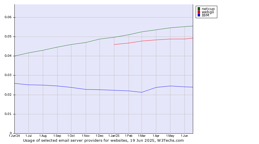 Historical trends in the usage of netcup vs. webgo vs. IBM