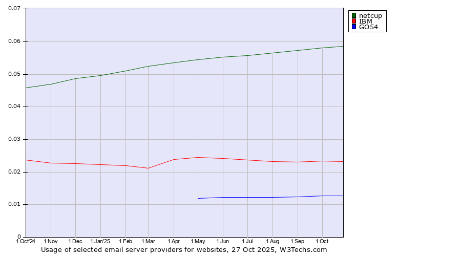 Historical trends in the usage of netcup vs. IBM vs. GO54