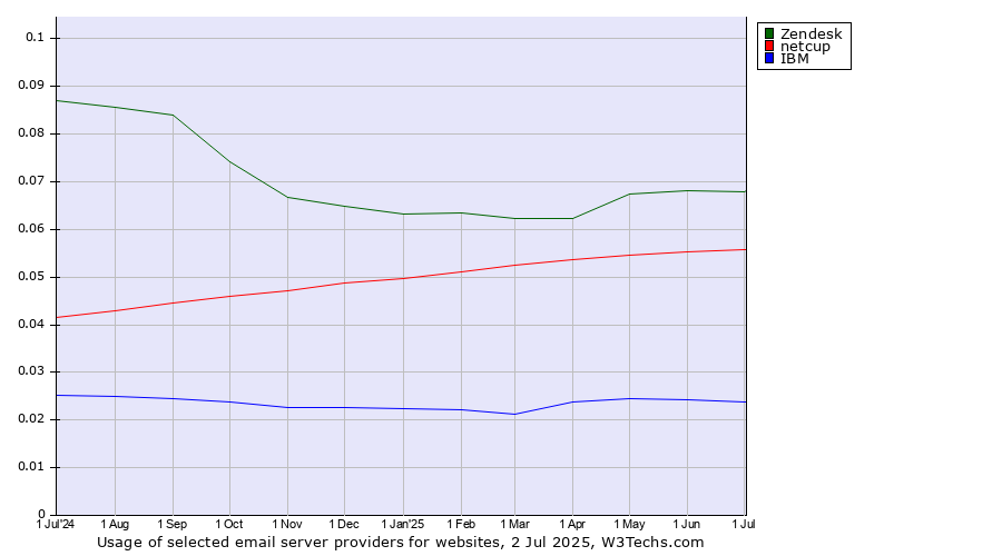 Historical trends in the usage of Zendesk vs. netcup vs. IBM
