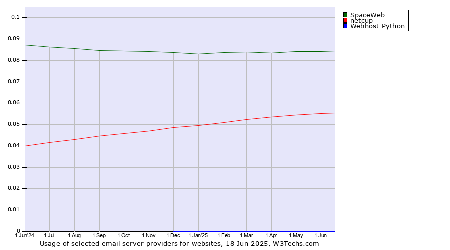 Historical trends in the usage of SpaceWeb vs. netcup vs. Webhost Python