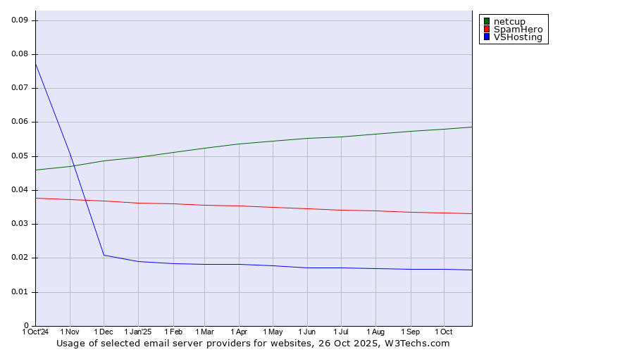 Historical trends in the usage of netcup vs. SpamHero vs. VSHosting