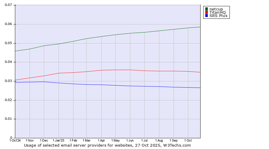 Historical trends in the usage of netcup vs. TitanHQ vs. SRS Plus