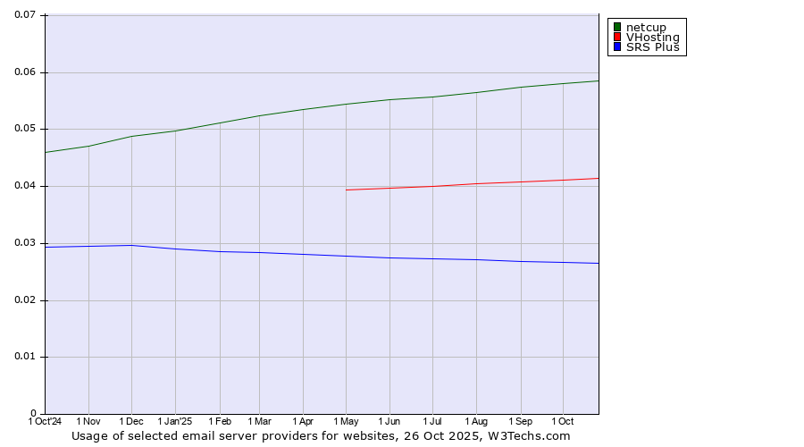 Historical trends in the usage of netcup vs. VHosting vs. SRS Plus