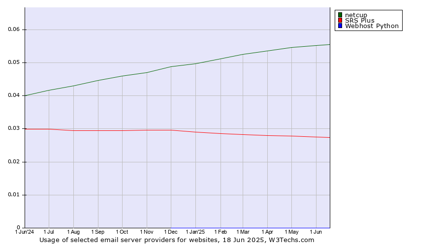 Historical trends in the usage of netcup vs. SRS Plus vs. Webhost Python