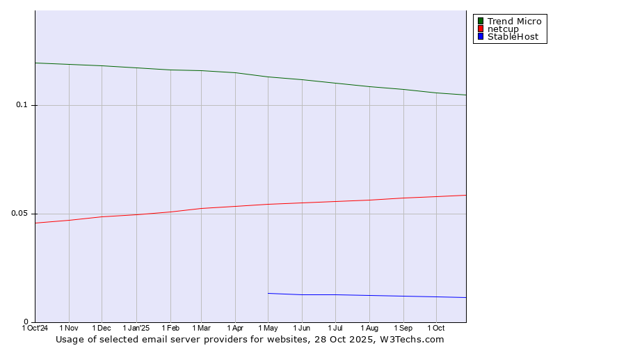 Historical trends in the usage of Trend Micro vs. netcup vs. StableHost