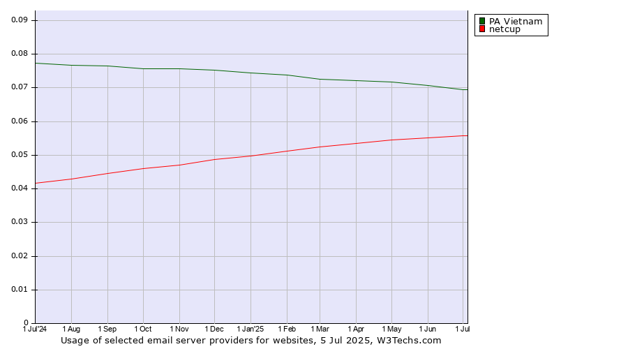 Historical trends in the usage of PA Vietnam vs. netcup