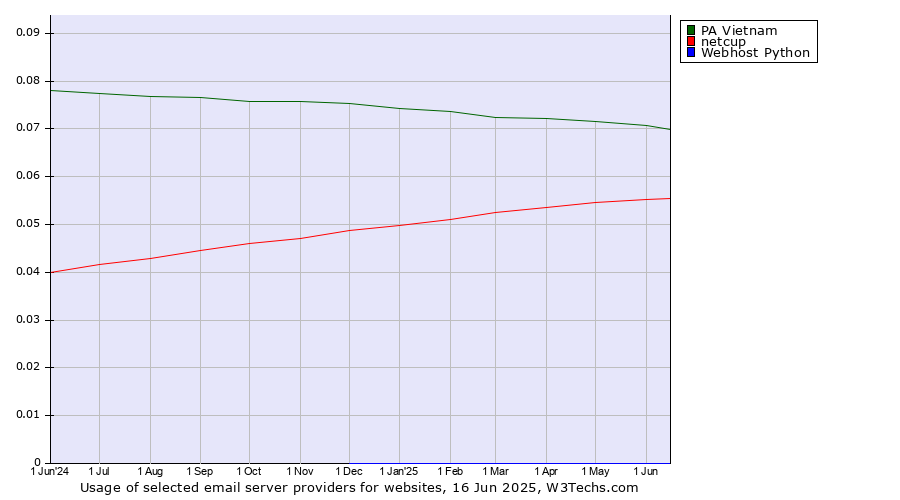Historical trends in the usage of PA Vietnam vs. netcup vs. Webhost Python