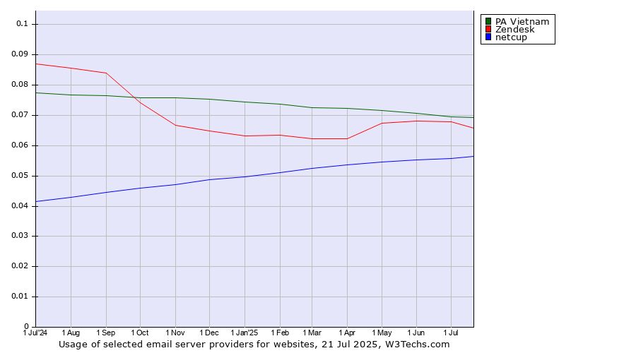Historical trends in the usage of PA Vietnam vs. Zendesk vs. netcup