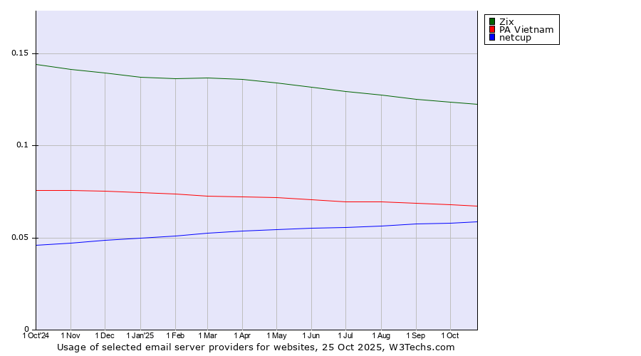 Historical trends in the usage of Zix vs. PA Vietnam vs. netcup