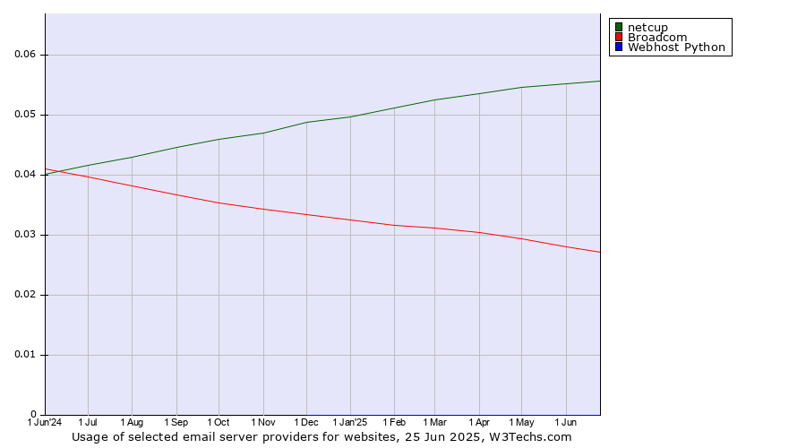 Historical trends in the usage of netcup vs. Broadcom vs. Webhost Python