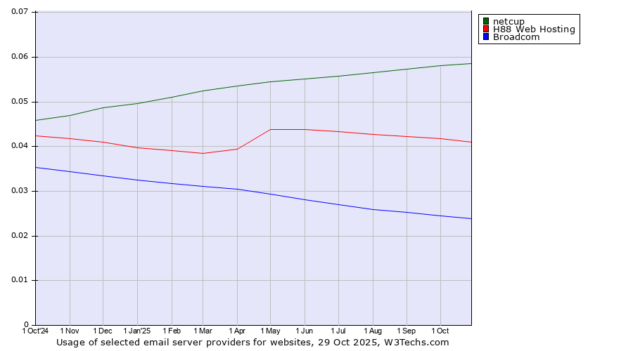 Historical trends in the usage of netcup vs. H88 Web Hosting vs. Broadcom