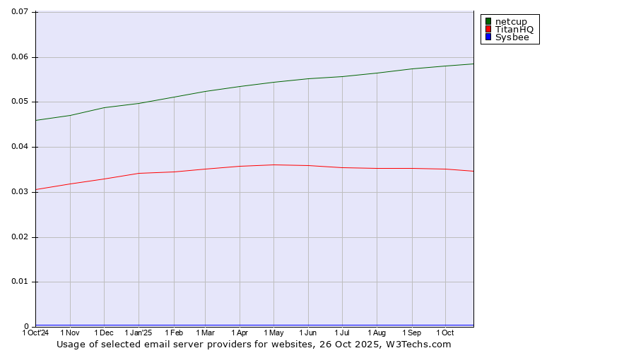 Historical trends in the usage of netcup vs. TitanHQ vs. Sysbee