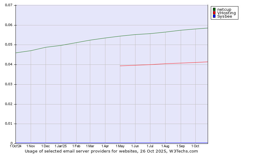 Historical trends in the usage of netcup vs. VHosting vs. Sysbee