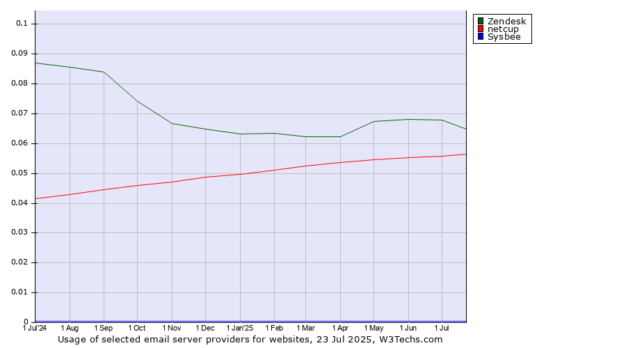 Historical trends in the usage of Zendesk vs. netcup vs. Sysbee