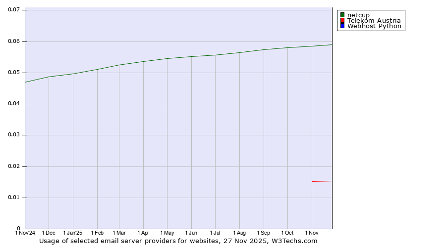 Historical trends in the usage of netcup vs. Telekom Austria vs. Webhost Python