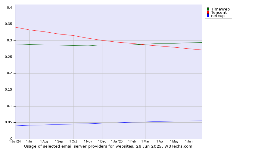 Historical trends in the usage of TimeWeb vs. Tencent vs. netcup