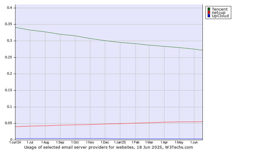 Historical trends in the usage of Tencent vs. netcup vs. UpCloud