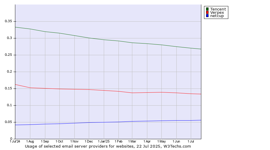 Historical trends in the usage of Tencent vs. Verpex vs. netcup