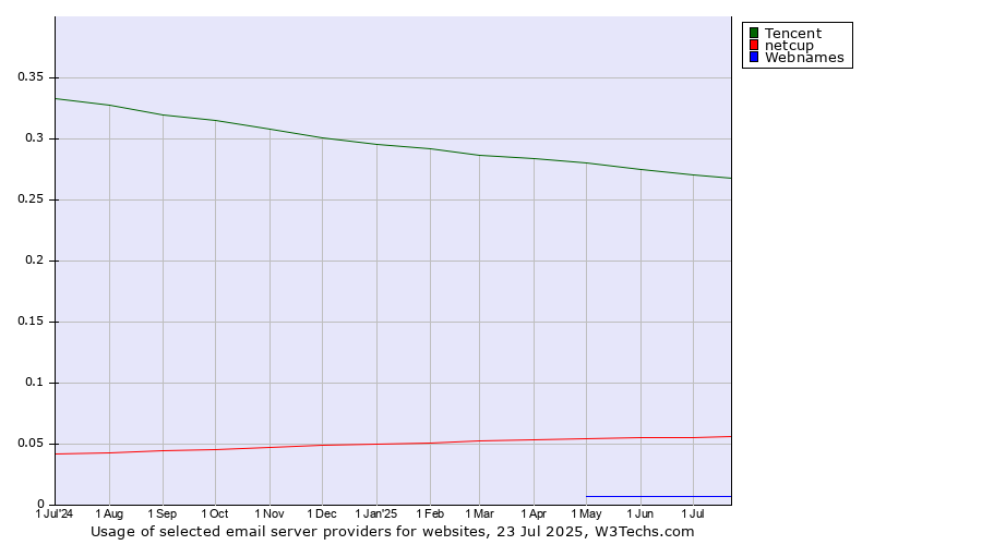 Historical trends in the usage of Tencent vs. netcup vs. Webnames