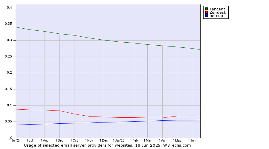 Historical trends in the usage of Tencent vs. Zendesk vs. netcup