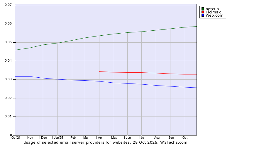 Historical trends in the usage of netcup vs. Ticimax vs. Web.com