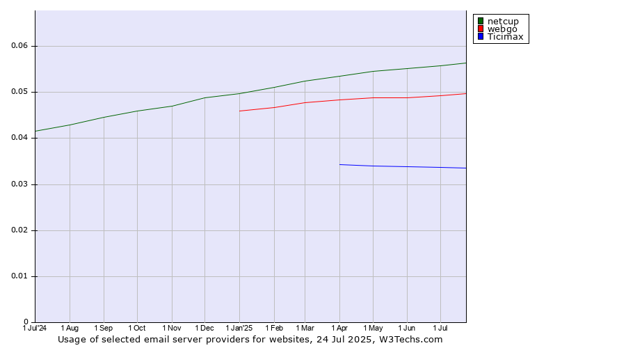 Historical trends in the usage of netcup vs. webgo vs. Ticimax