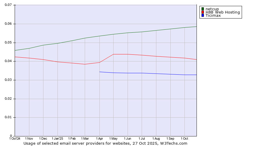 Historical trends in the usage of netcup vs. H88 Web Hosting vs. Ticimax