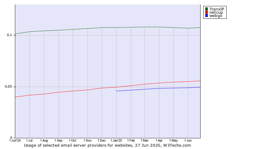 Historical trends in the usage of TransIP vs. netcup vs. webgo