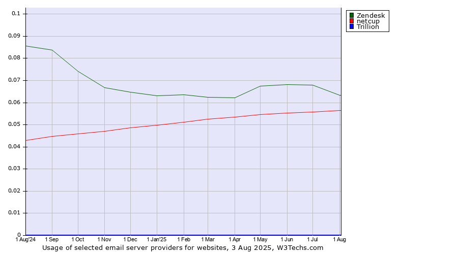 Historical trends in the usage of Zendesk vs. netcup vs. Trillion