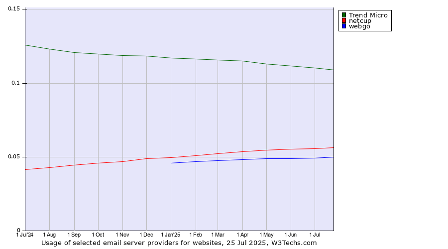 Historical trends in the usage of Trend Micro vs. netcup vs. webgo