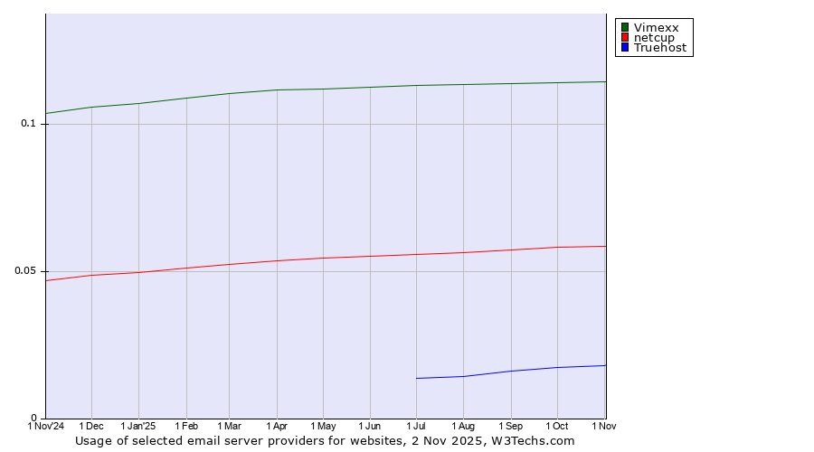 Historical trends in the usage of Vimexx vs. netcup vs. Truehost