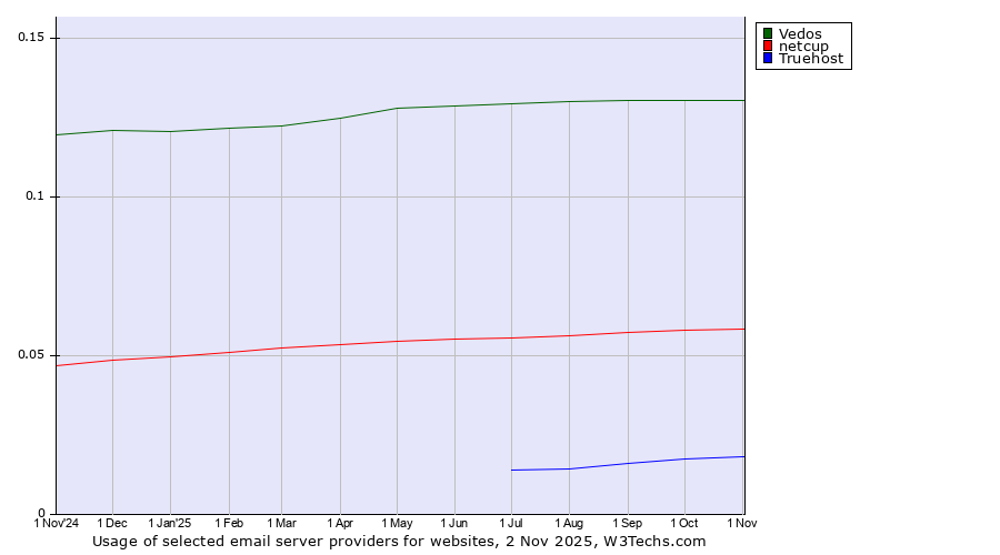 Historical trends in the usage of Vedos vs. netcup vs. Truehost