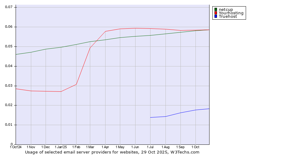 Historical trends in the usage of netcup vs. Yourhosting vs. Truehost