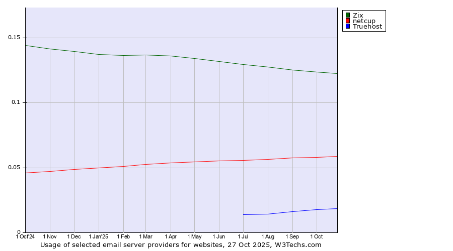 Historical trends in the usage of Zix vs. netcup vs. Truehost