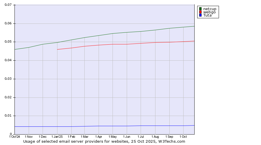 Historical trends in the usage of netcup vs. webgo vs. Tuta